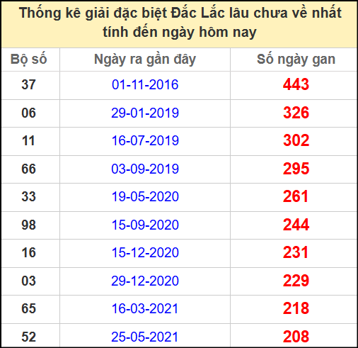 Thống kê giải đặc biệt lâu chưa về ngày 10/6/2025