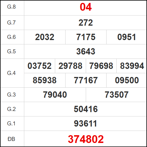 Kết quả quay thử ngày 7/6/2025