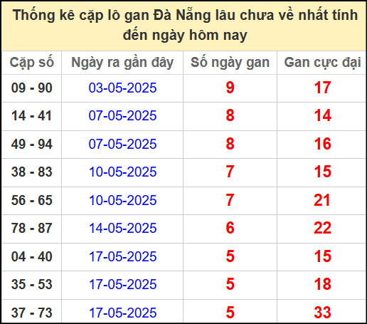 Thống kê cặp lô gan lâu chưa về ngày 7/6/2025