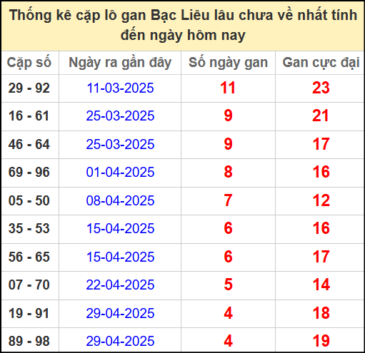 Thống kê cặp lô gan lâu chưa ra ngày 3/6/2025