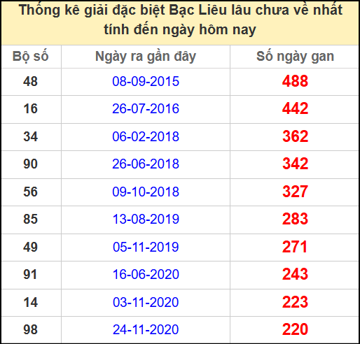 Thống kê giải đặc biệt lâu chưa ra ngày 3/6/2025