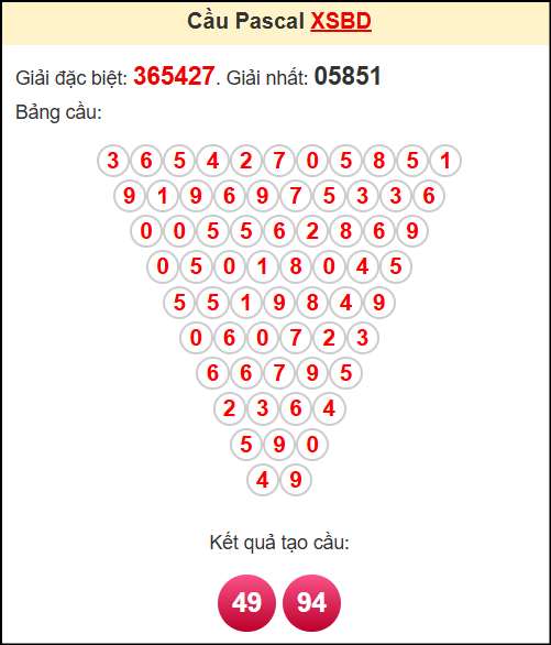 Soi cầu XSBD theo tổng pasacal ngày 6/6/2025