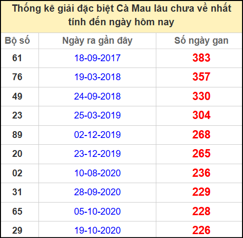 Thống kê giải đặc biệt Cà Mau lâu chưa ra ngày 9/6/2025