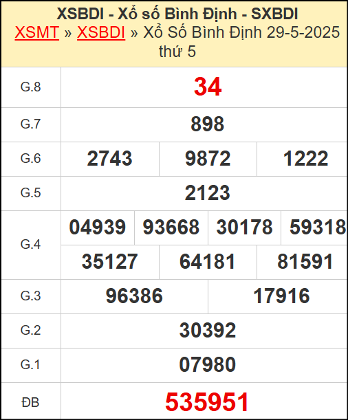Kết quả xổ số Bình Định ngày 29/5/2025