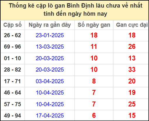 Thống kê cặp lô gan lâu chưa ra ngày 5/6/2025