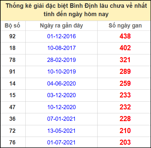 Thống kê giải đặc biệt lâu chưa ra ngày 5/6/2025