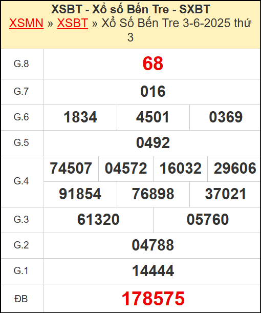 Kết quả xổ số Bến Tre ngày 3/6/2025