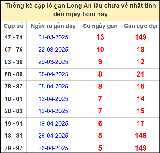 Thống kê cặp lô gan lâu chưa về ngày 7/6/2025