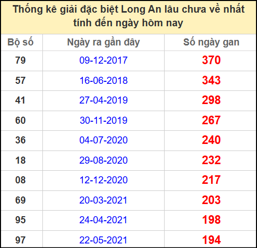 Thống kê giải đặc biệt lâu chưa ra ngày 7/6/2025
