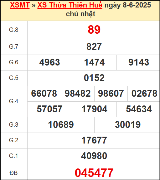 Kết quả xổ số Thừa Thiên Huế ngày 8/6/2025