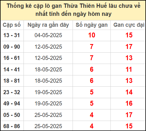Thống kê cặp lô gan Huế lâu chưa ra ngày 9/6/2025