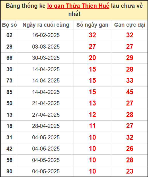 Thống kê lô gan Huế lâu chưa ra ngày 9/6/2025
