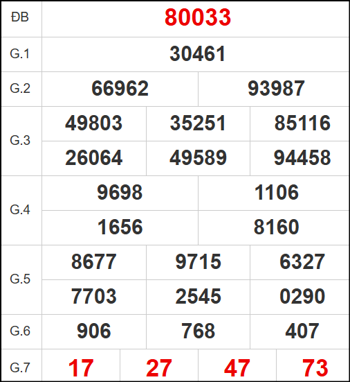 Quay thử kết quả xổ số miền Bắc ngày 8/6/2025