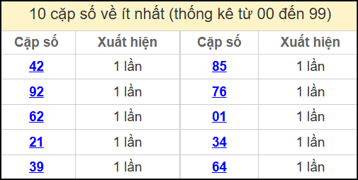 Thống kê 2 số cuối giải đặc biệt miền Bắc về ít nhất ngày 8/6/2025