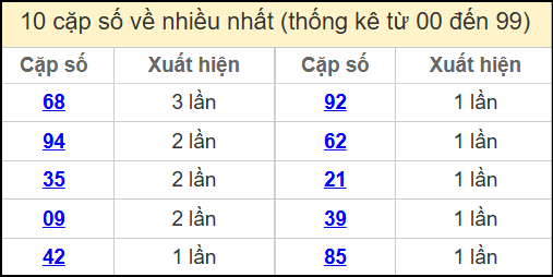 Thống kê 2 số cuối giải đặc biệt miền Bắc về nhiều nhất ngày 8/6/2025
