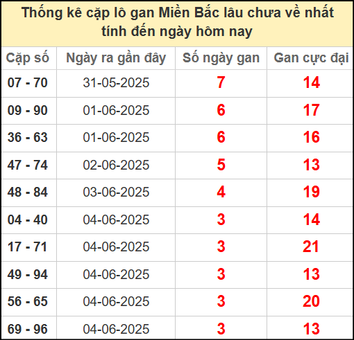 Thống kê lô cặp miền Bắc lâu chưa về 8/6/2025