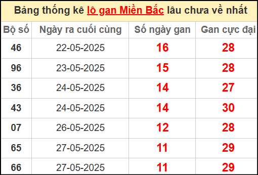 Thống kê lô gan miền Bắc lâu chưa về nhất 8/6/2025