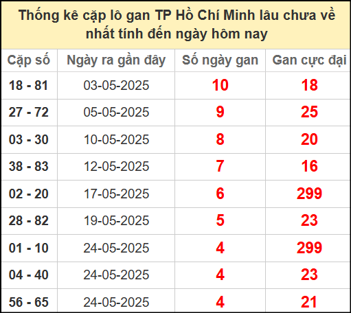 Thống kê cặp lô gan Hồ Chí Minh ngày 9/6/2025
