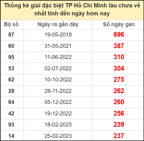 Thống kê giải đặc biệt Hồ Chí Minh lâu chưa về ngày 9/6/2025