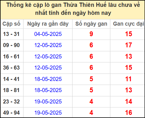 Thống kê cặp lô gan Huế lâu chưa ra ngày 8/6/2025