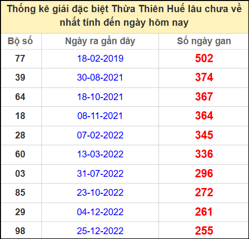Thống kê giải đặc biệt Huế lâu chưa ra ngày 8/6/2025