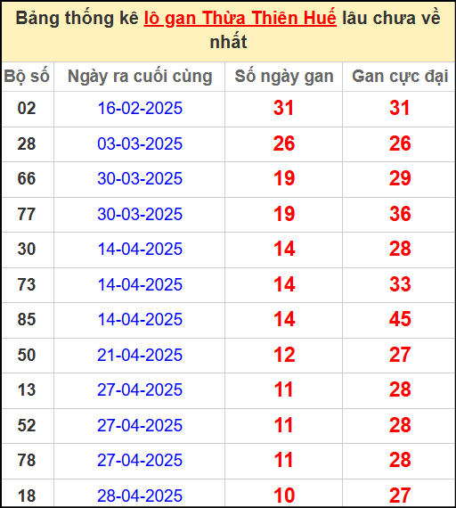 Thống kê lô gan Huế lâu chưa ra ngày 8/6/2025