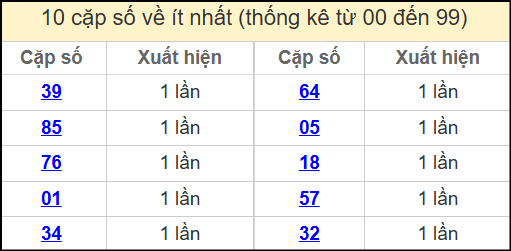 Thống kê 2 số cuối giải đặc biệt miền Bắc về ít nhất ngày 3/6/2025