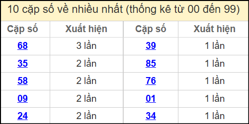 Thống kê 2 số cuối giải đặc biệt miền Bắc về nhiều nhất ngày 3/6/2025