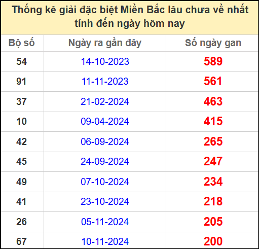 Thống kê gan giải đặc biệt miền Bắc lâu chưa về 3/6/2025