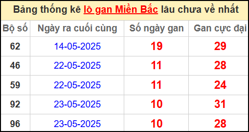 Thống kê lô gan miền Bắc lâu chưa về nhất 3/6/2025