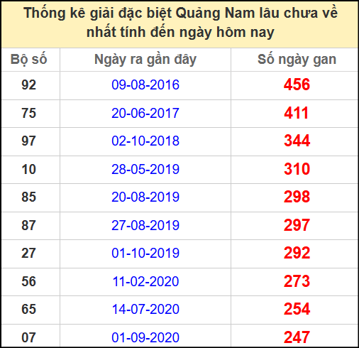 Thống kê giải đặc biệt lâu chưa về ngày 3/6/2025