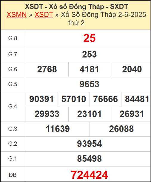 Kết quả xổ số Đồng Tháp ngày 2/6/2025
