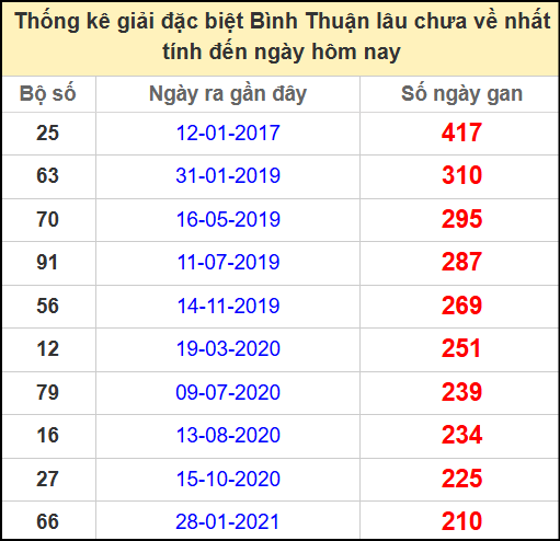 Thống kê giải đặc biệt lâu chưa về ngày 5/6/2025