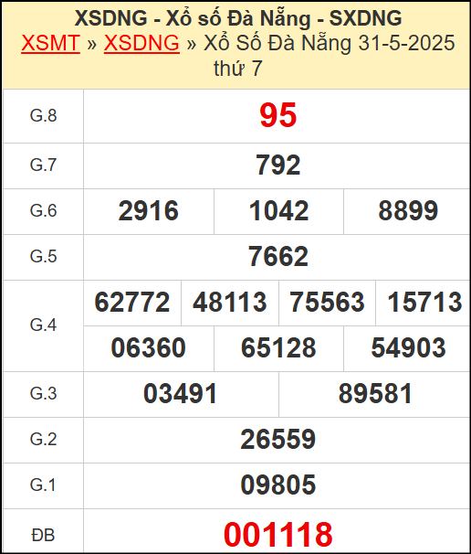 Kết quả xổ số Đà Nẵng ngày 31/5/2025