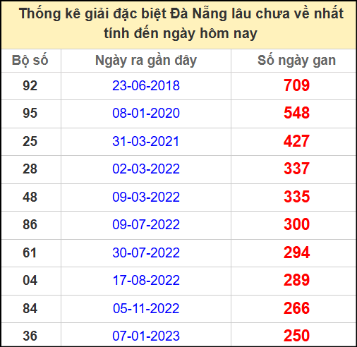 Thống kê giải đặc biệt lâu chưa về ngày 4/6/2025