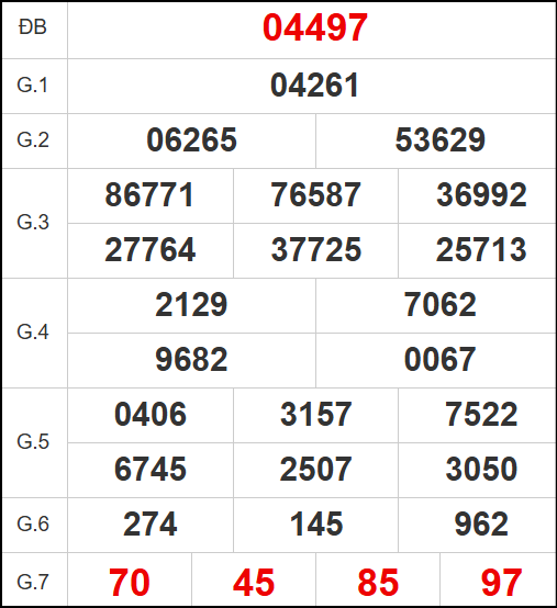 Quay thử kết quả xổ số miền Bắc ngày 5/6/2025