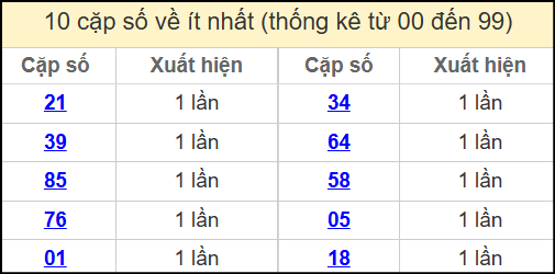Thống kê 2 số cuối giải đặc biệt miền Bắc về ít nhất ngày 5/6/2025