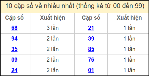 Thống kê 2 số cuối giải đặc biệt miền Bắc về nhiều nhất ngày 5/6/2025
