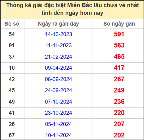 Thống kê gan giải đặc biệt miền Bắc lâu chưa về 5/6/2025