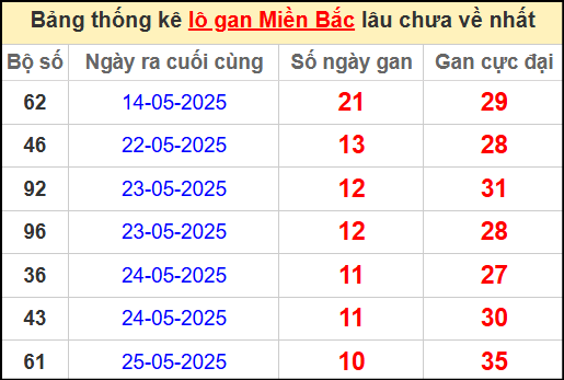 Thống kê lô gan miền Bắc lâu chưa về nhất 5/6/2025