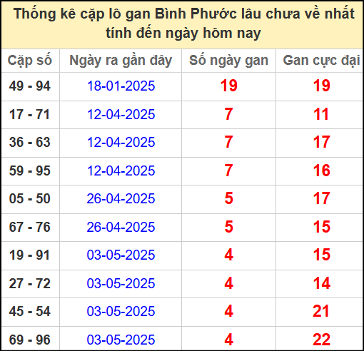 Thống kê cặp lô gan lâu chưa ra ngày 7/6/2025