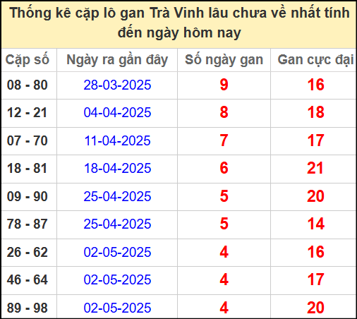 Thống kê cặp lô gan lâu chưa về ngày 6/6/2025