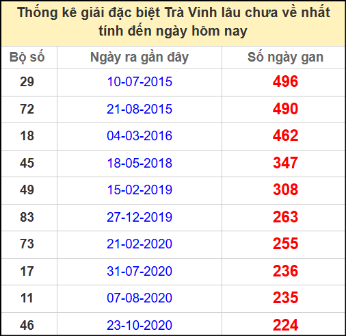 Thống kê giải đặc biệt lâu chưa về ngày 6/6/2025