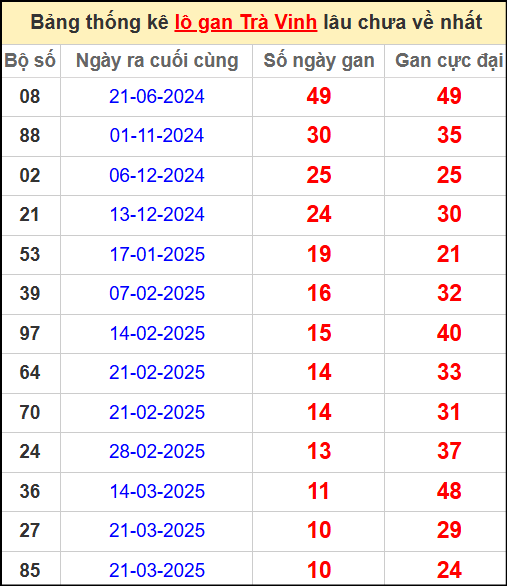 Thống kê lô gan lâu chưa về ngày 6/6/2025