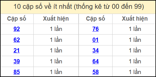 Thống kê 2 số cuối giải đặc biệt miền Bắc về ít nhất ngày 7/6/2025
