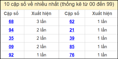 Thống kê 2 số cuối giải đặc biệt miền Bắc về nhiều nhất ngày 7/6/2025
