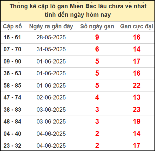 Thống kê lô cặp miền Bắc lâu chưa về 7/6/2025