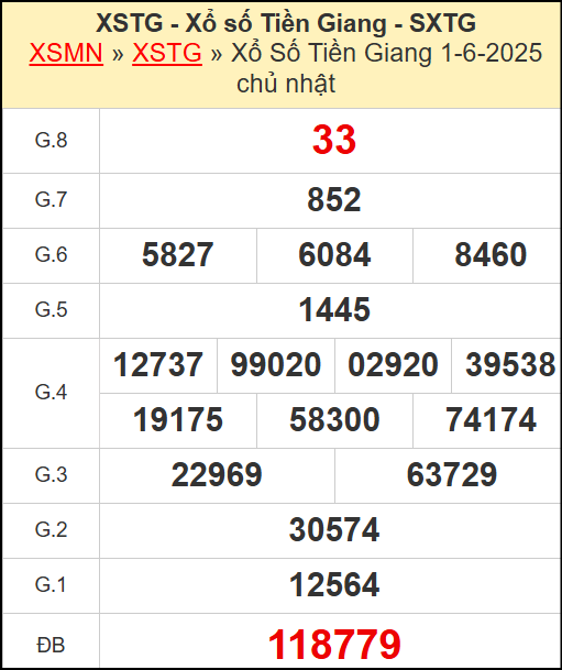 Kết quả xổ số Tiền Giang ngày 1/6/2025