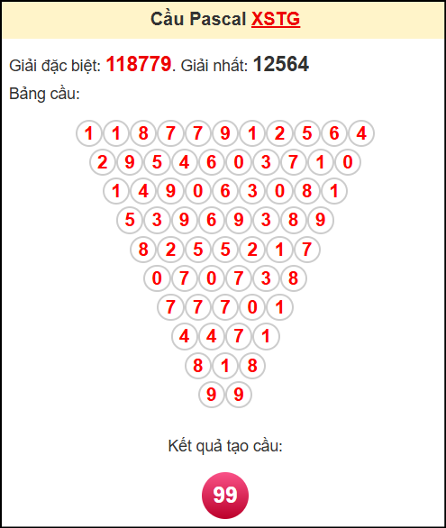 Soi cầu XSTG theo tổng pasacal ngày 8/6/2025