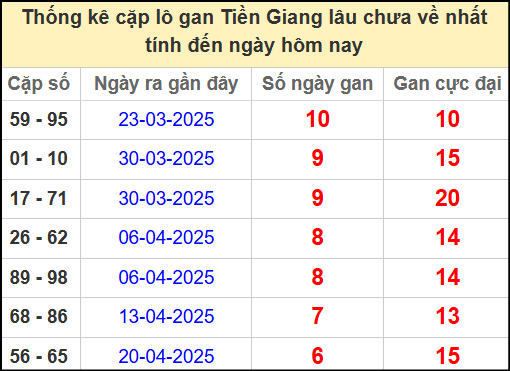 Thống kê cặp lô gan lâu chưa ra ngày 8/6/2025
